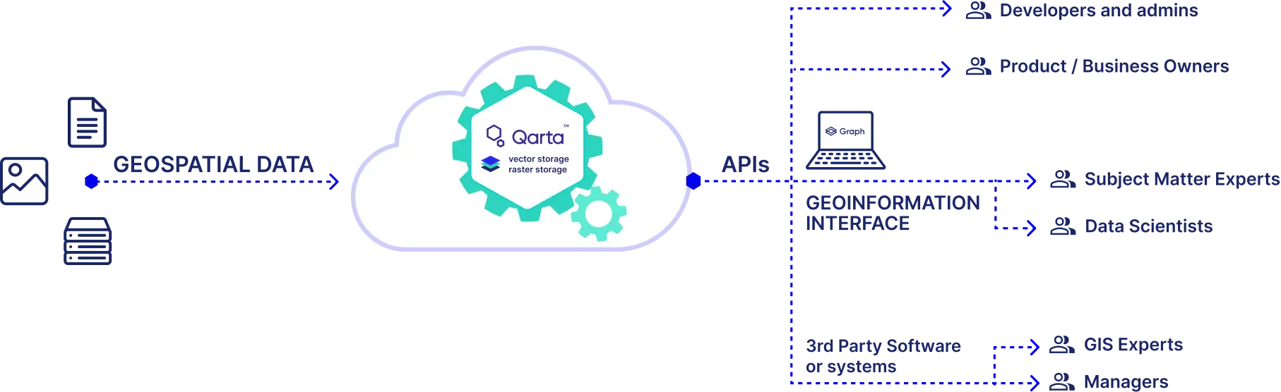 Qarta by Quarticle API at a glance showing how geospatial data is managed and delivered to end users like developers, admins, product owners, subject matter experts, data scientists, GIS experts, and managers 