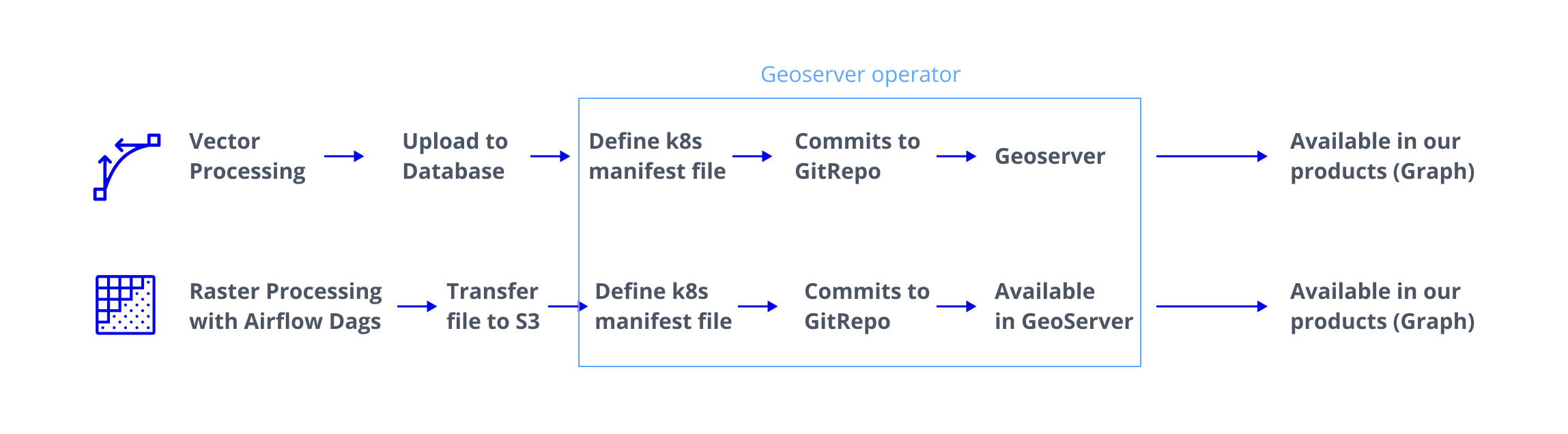 Diagram showcasing workflows for vector and raster data processing using the GeoServer operator.