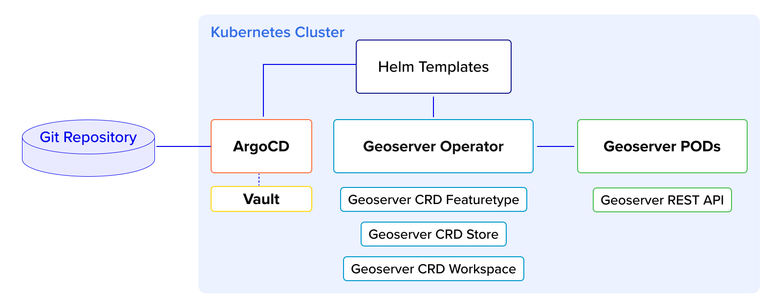 Diagram illustrating the architecture for automating GeoServer Cloud management using Kubernetes. The flow begins with a Git repository feeding into ArgoCD for deployment automation and Vault for secure data handling.