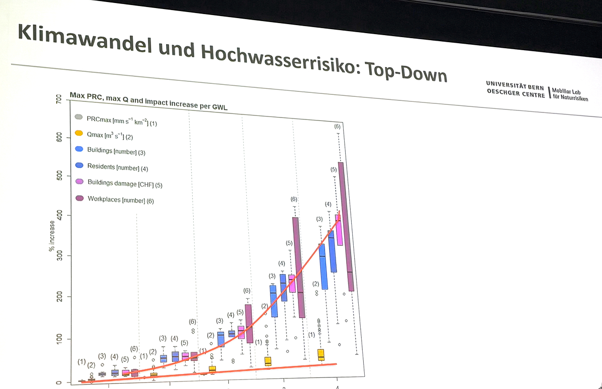 Chart from the University of Bern's Oeschger Centre and Mobiliar Lab illustrating the projected impact of climate change on flood risk in Switzerland. It shows percentage increases in precipitation, discharge, building damage, residents, and workplaces affected by extreme flood scenarios.